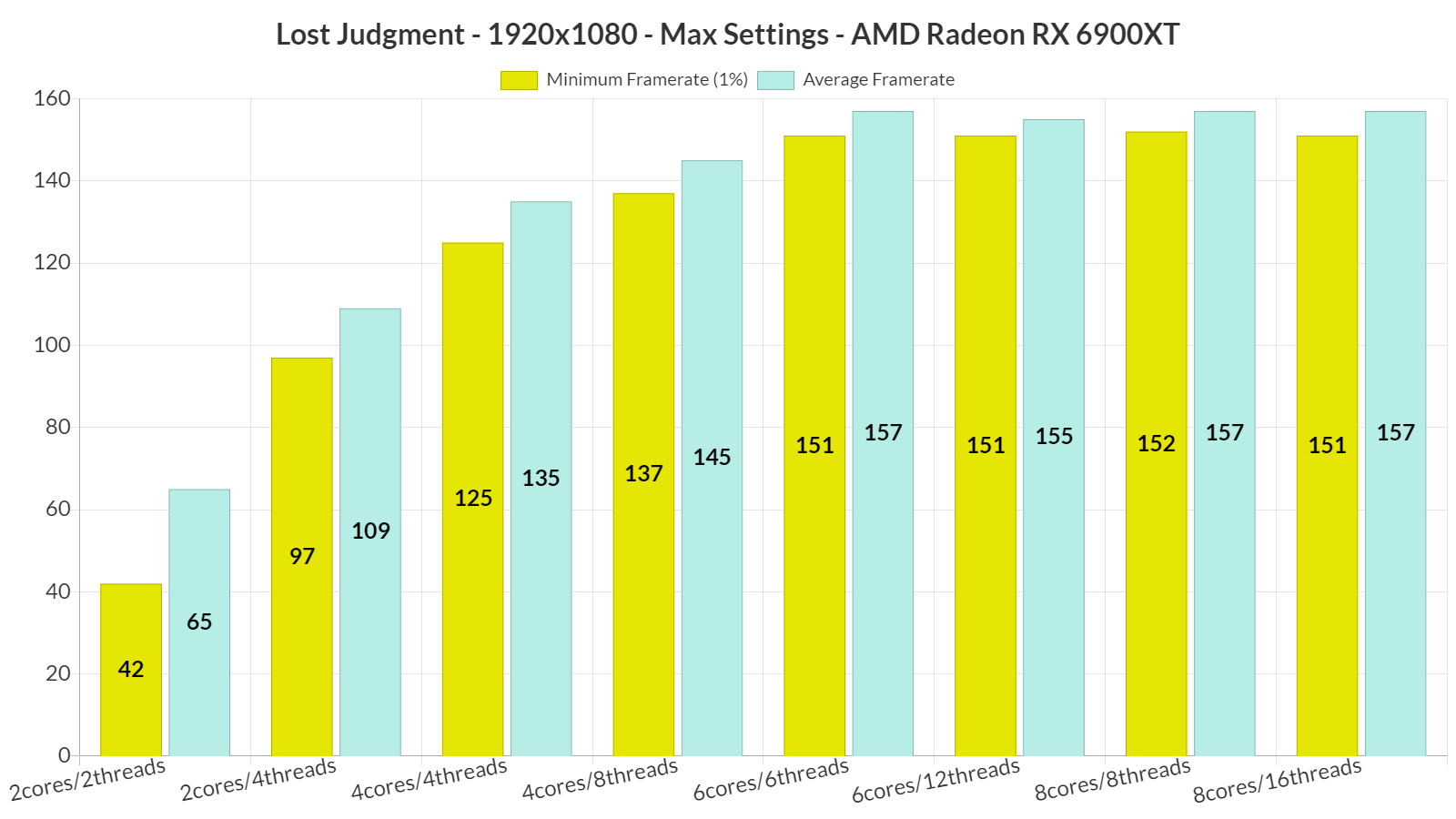 Lost Judgment CPU benchmarks