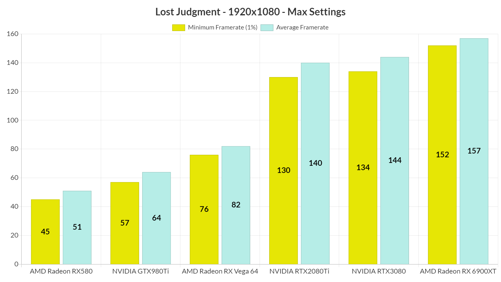 Lost Judgment GPU benchmarks-1