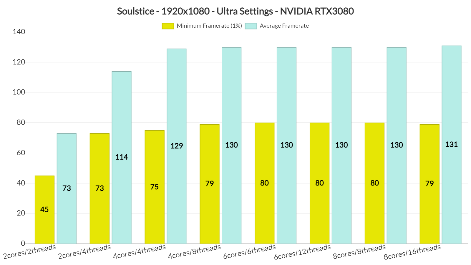 Soulstice CPU benchmarks