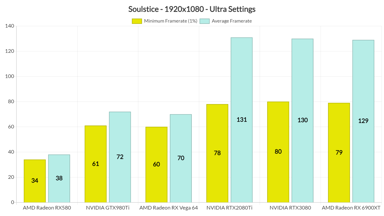 Soulstice GPU benchmarks-1