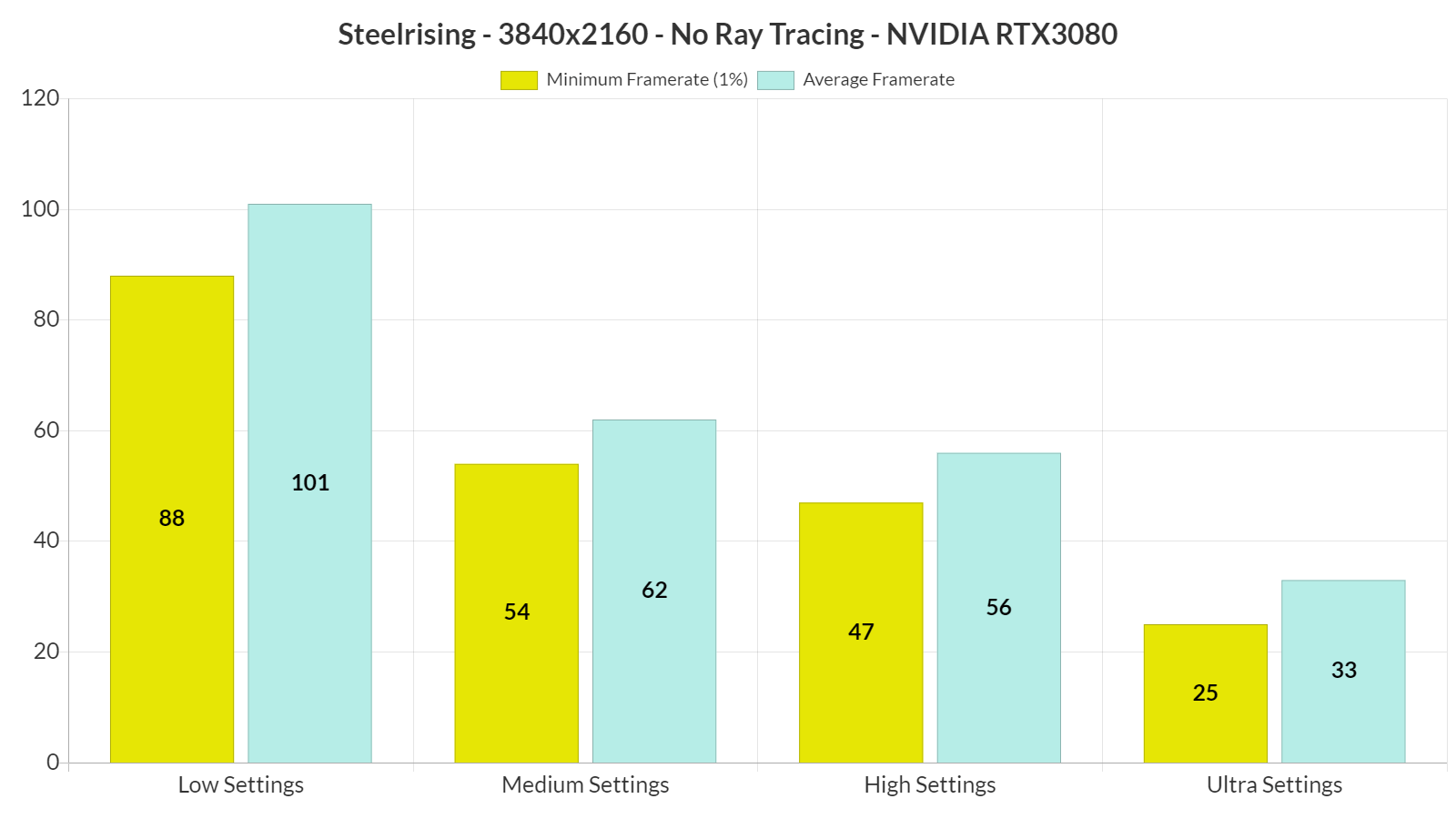 Steelrising graphics settings benchmarks