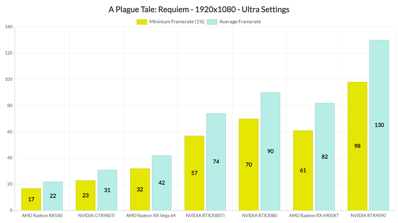 A Plague Tale Requiem GPU benchmarks-1