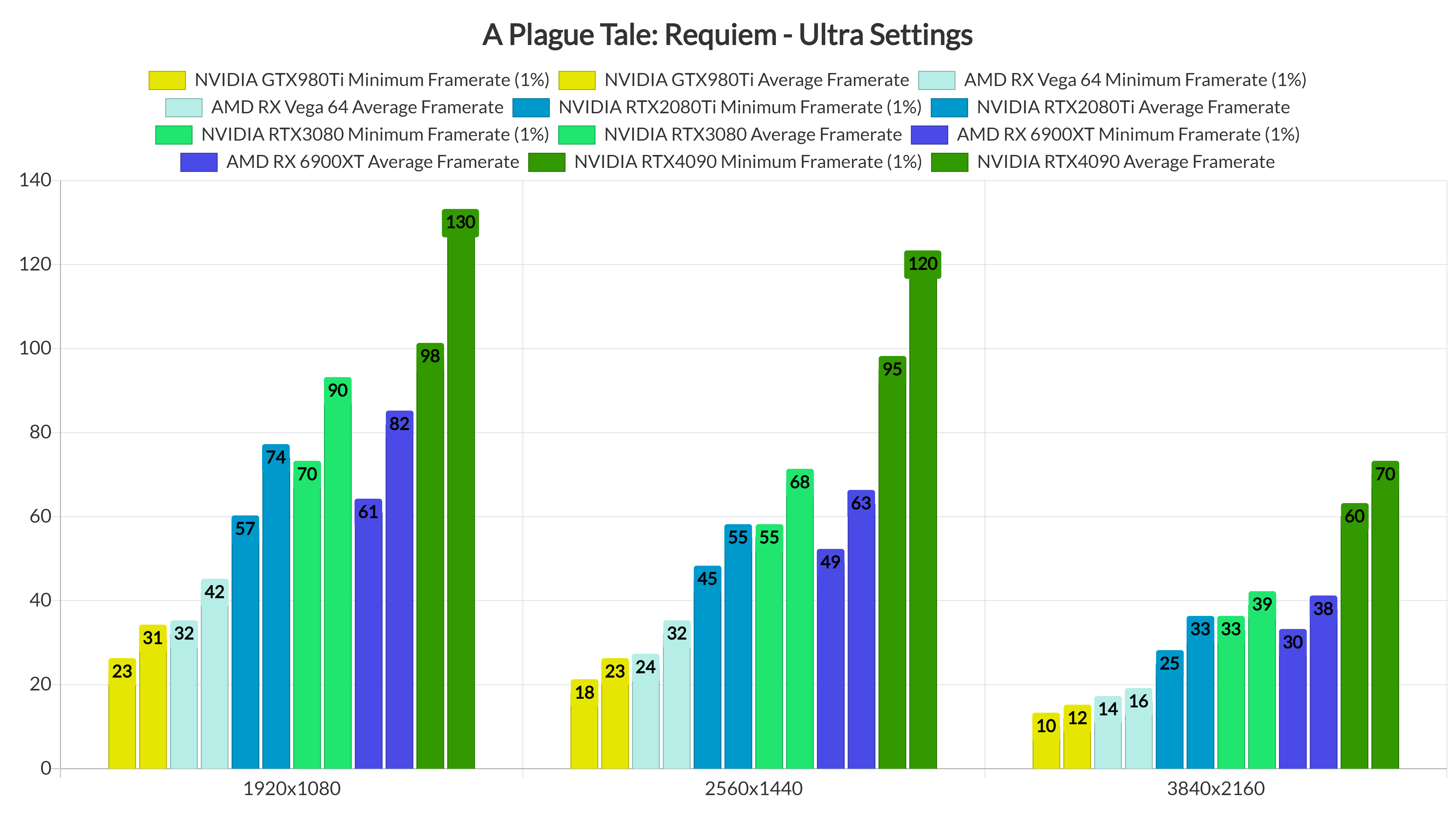 A Plague Tale Requiem GPU benchmarks-2
