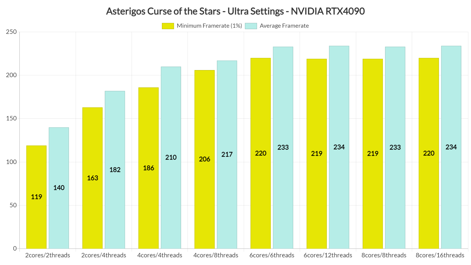 Asterigos Curse of the Stars CPU benchmarks