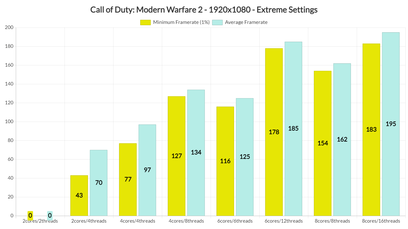 Call of Duty Modern Warfare 2 CPU benchmarks