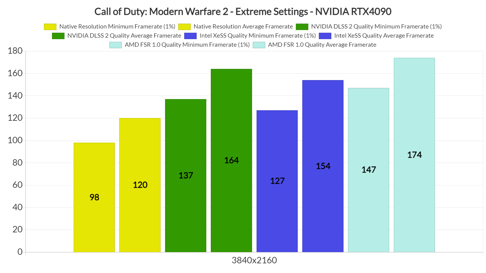 Call of Duty Modern Warfare 2 - DLSS 2 vs XeSS vs FSR 1.0 benchmarks