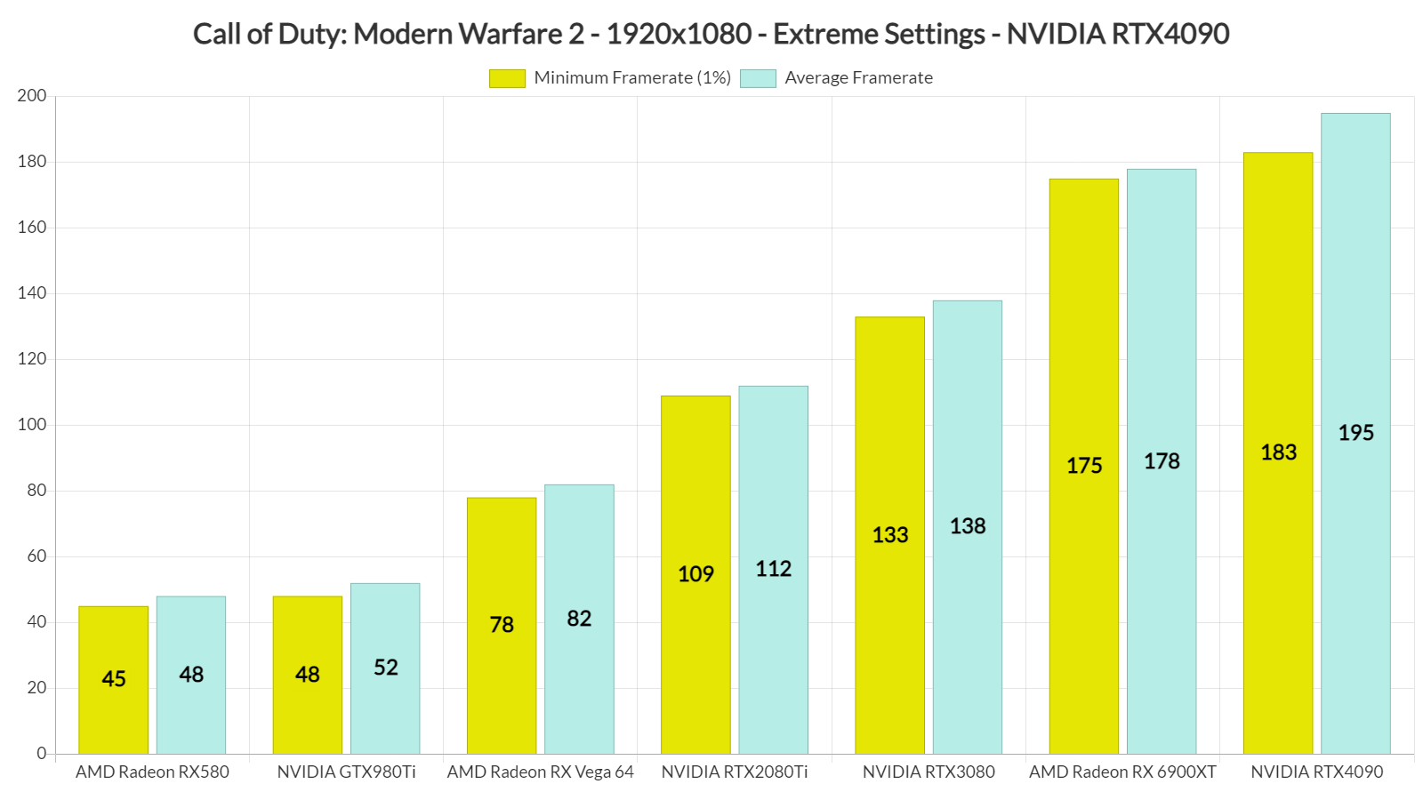 Call of Duty Modern Warfare 2 GPU benchmarks-1