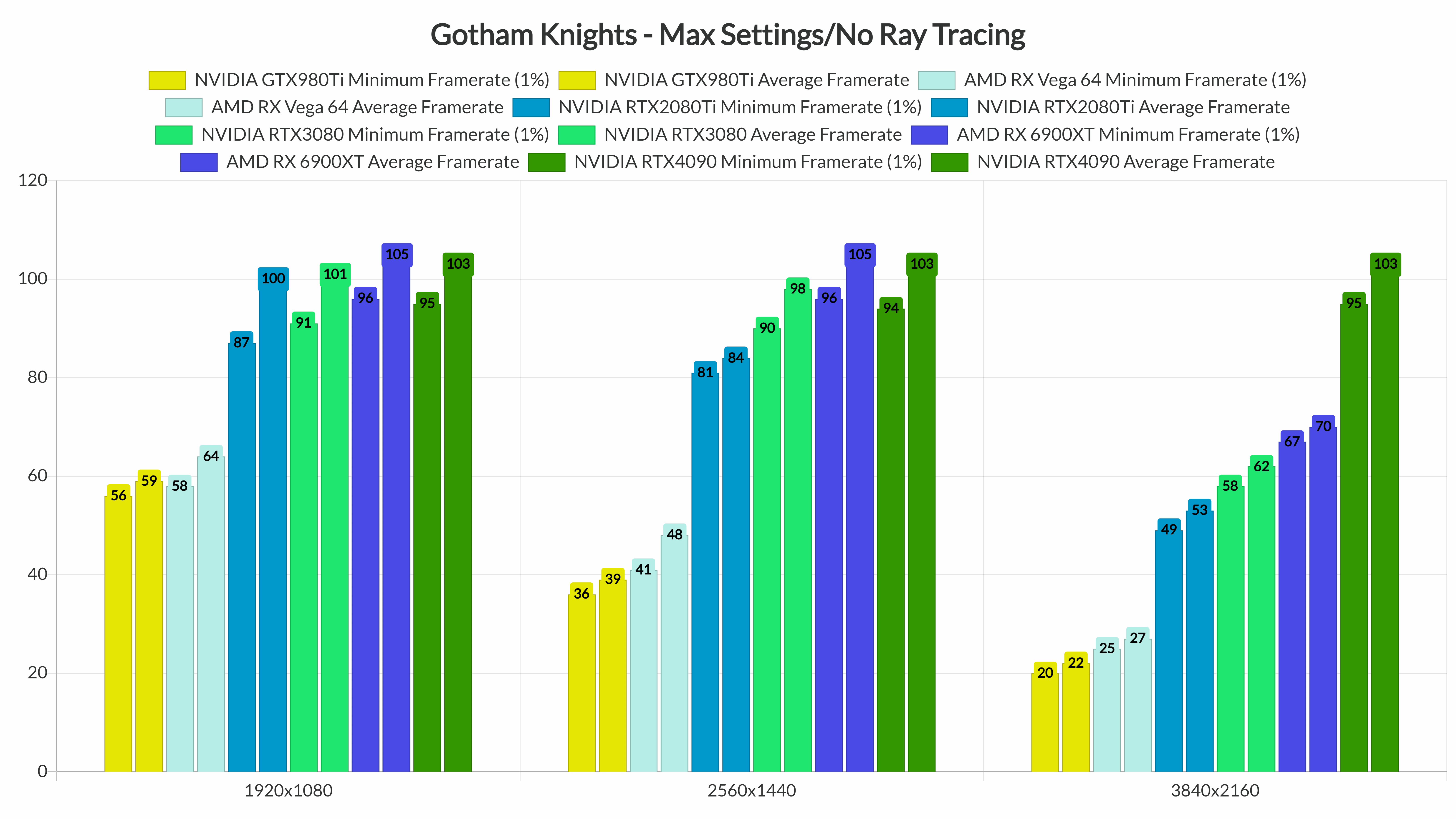 Gotham Knights GPU benchmarks-2