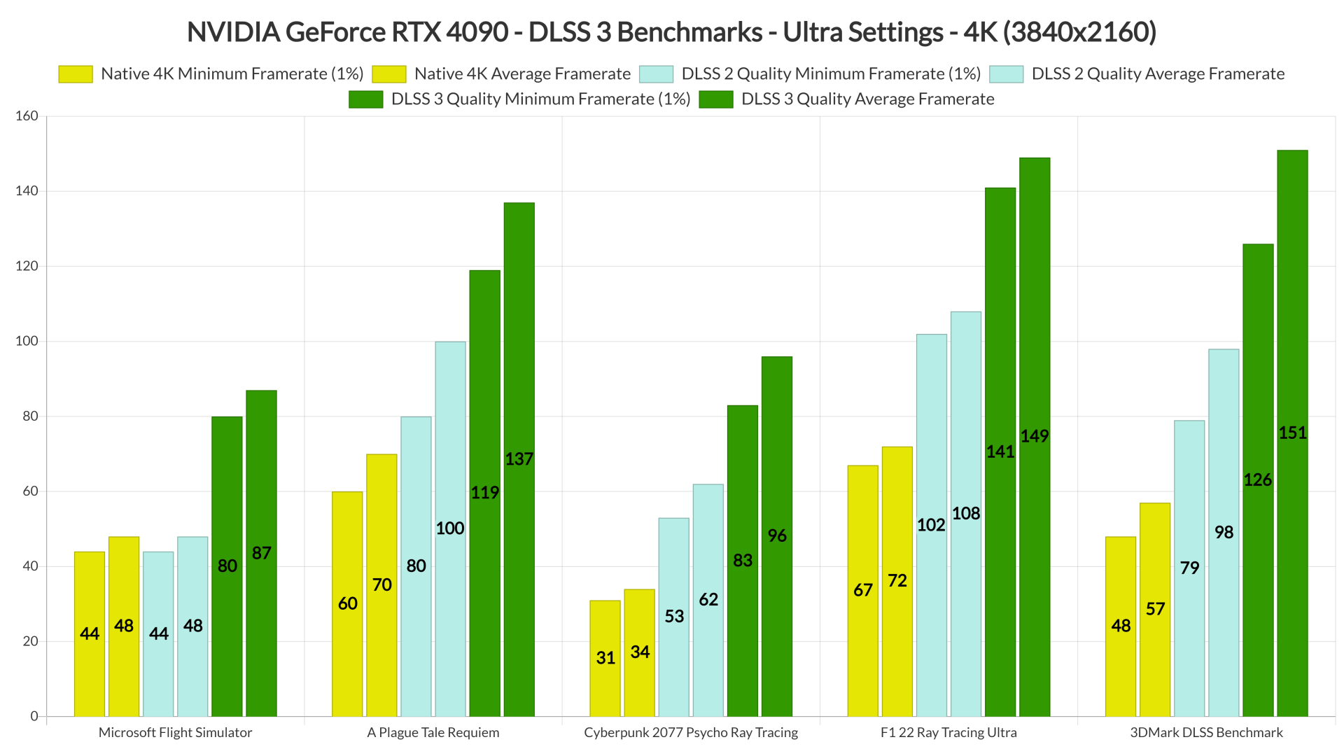 NVIDIA GeForce RTX 4090 native 4K vs DLSS 2 vs DLSS 3 benchmarks