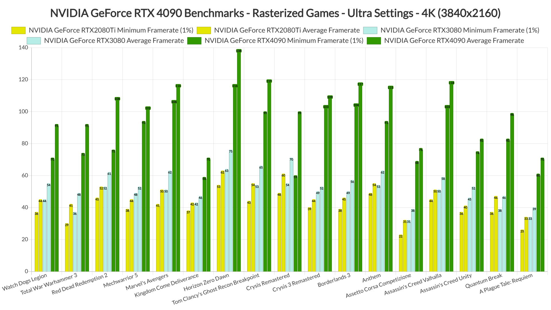 NVIDIA RTX 4090 rasterized benchmarks 4K