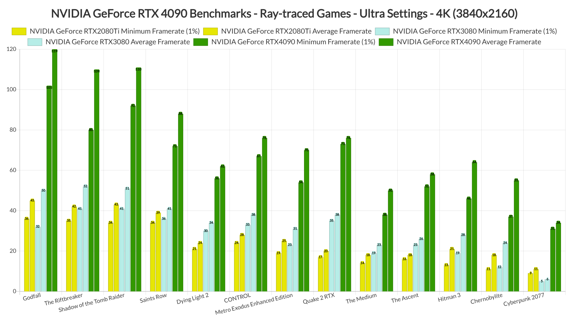 NVIDIA RTX 4090 ray-traced benchmarks 4K