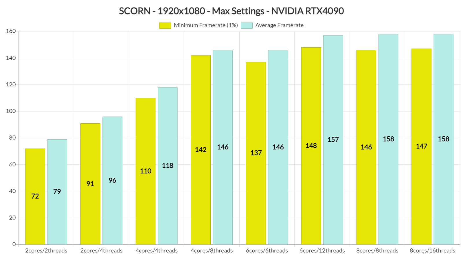 SCORN CPU benchmarks