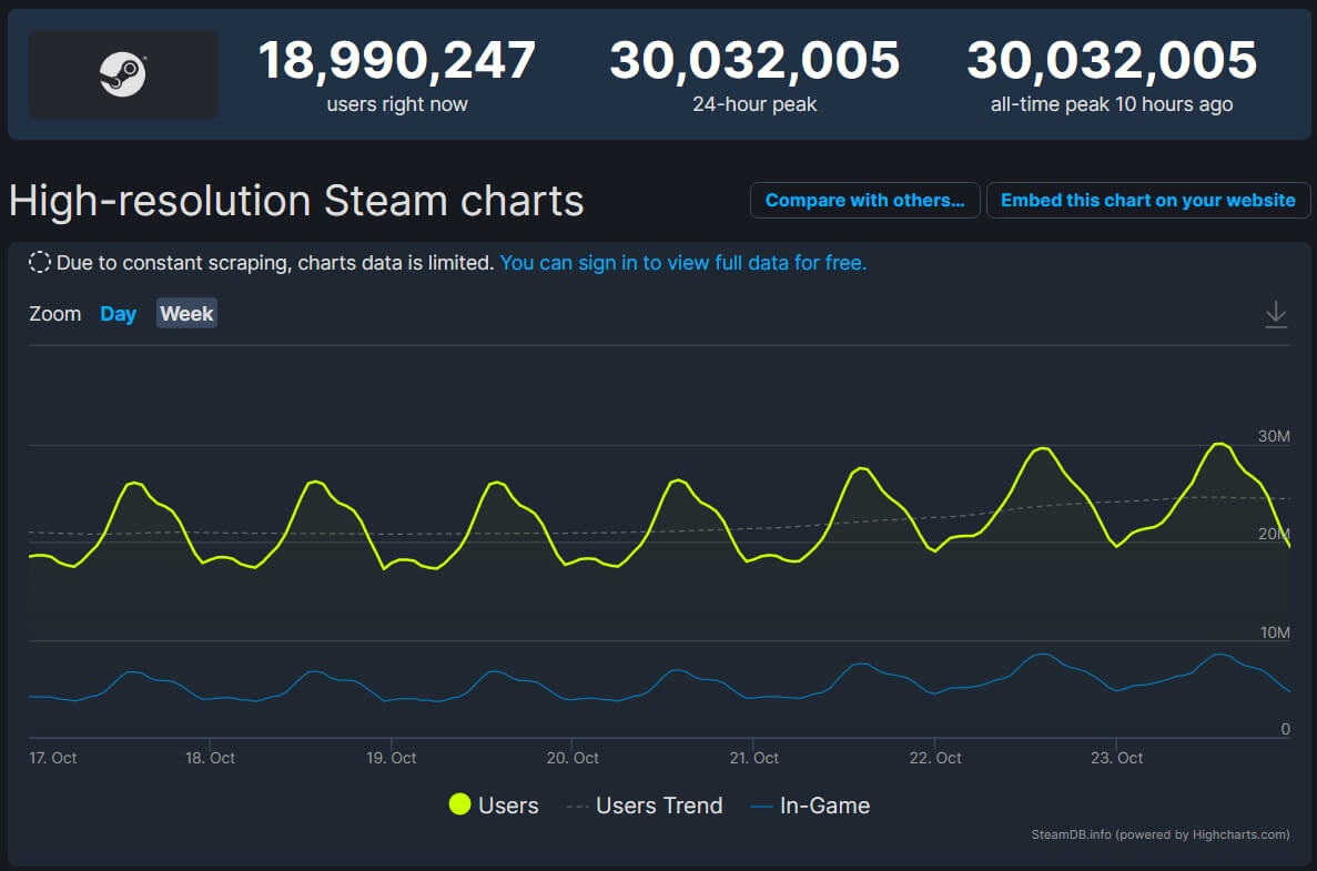 Steam 30 million concurrent players