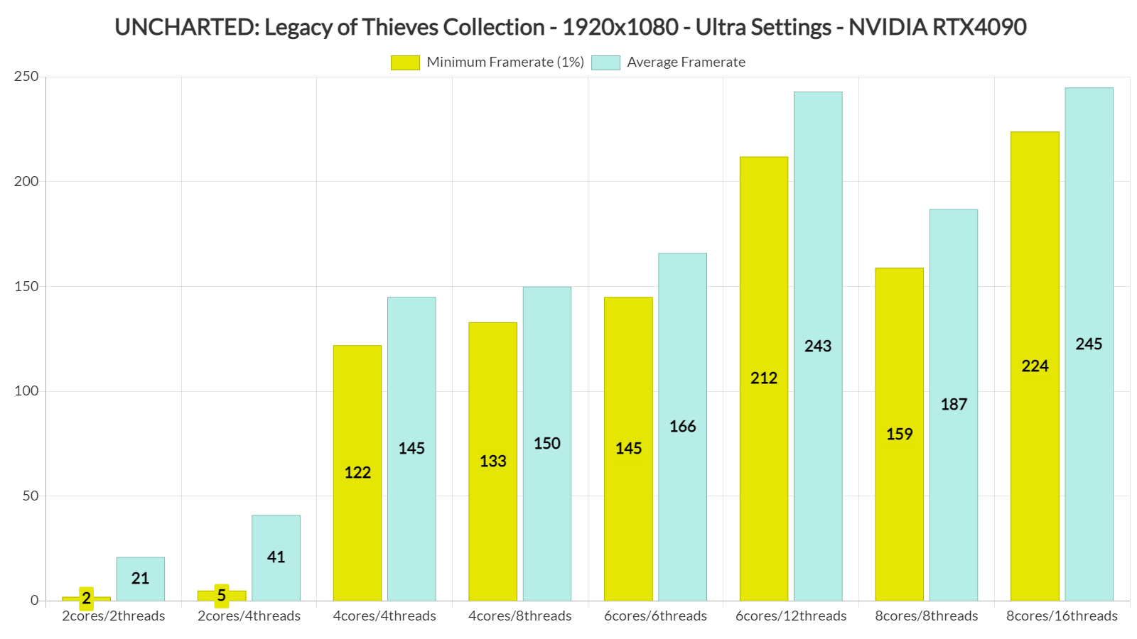 UNCHARTED Legacy of Thieves Collection CPU benchmarks