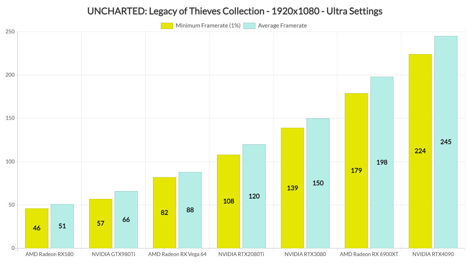 UNCHARTED Legacy of Thieves Koleksiyonu GPU karşılaştırma testleri-1