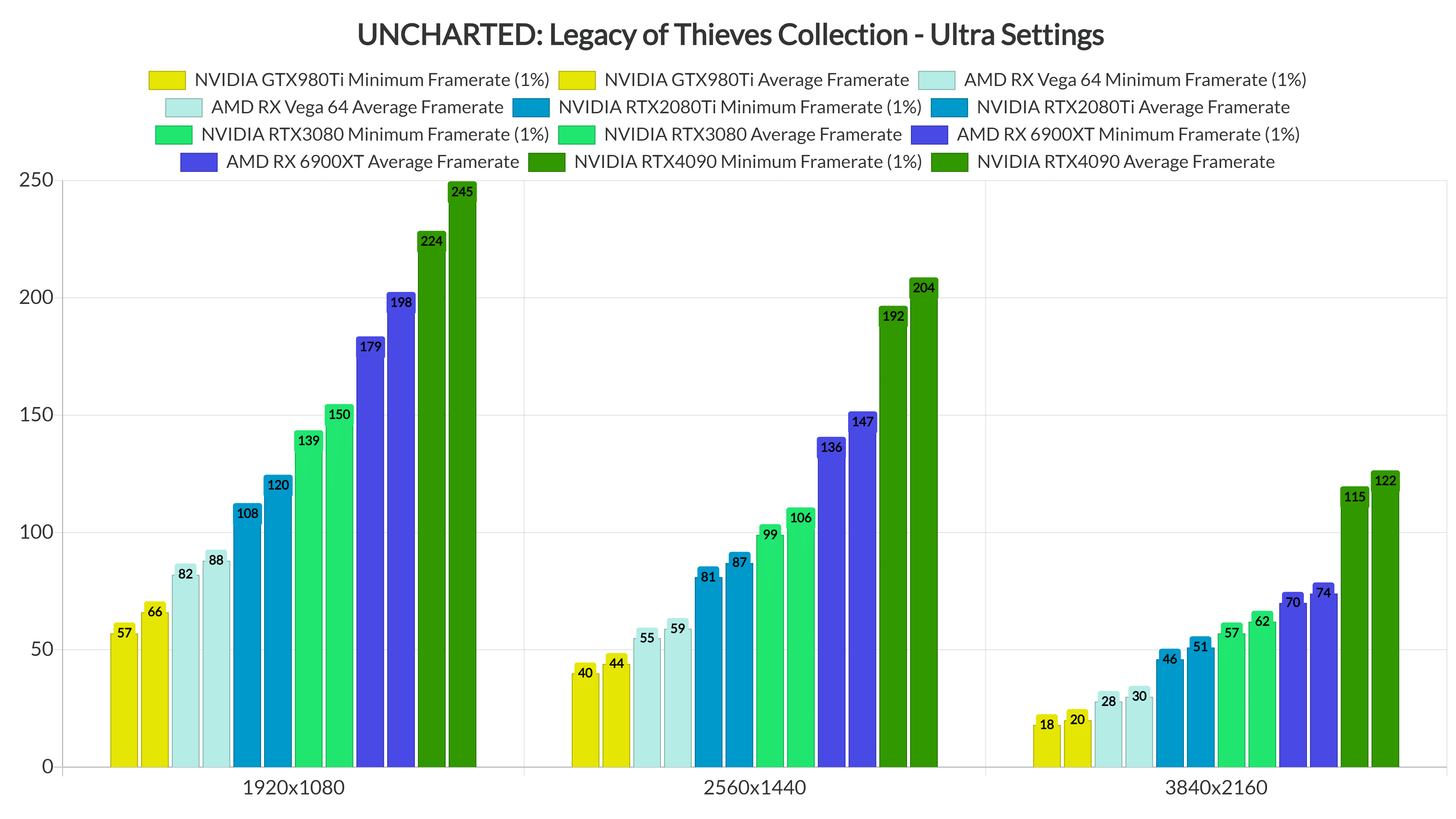 Uncharted: Legacy of Thieves - Atualização VRR 120Hz liberta a GPU