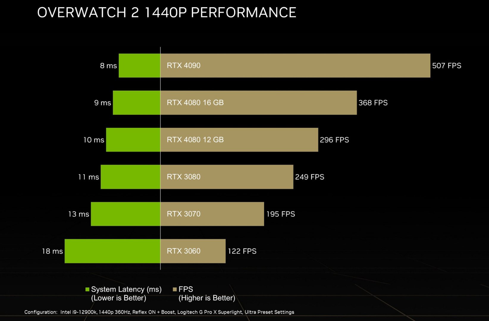 nvidia rtx 4090 with reflex performance 1440p