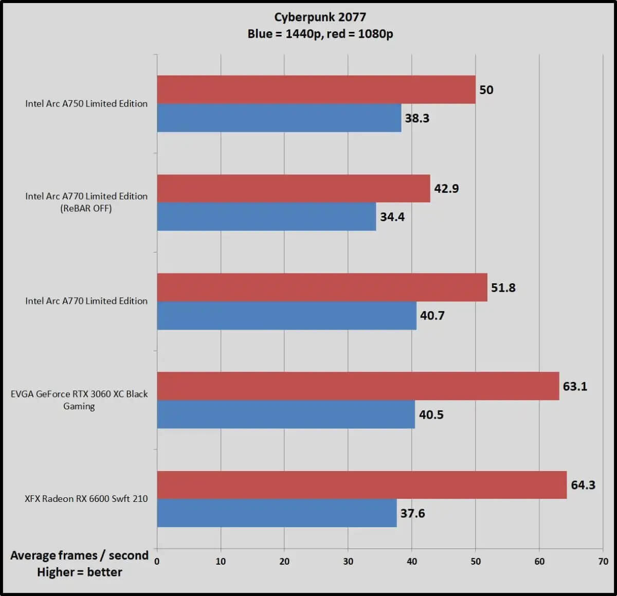 New World PC performance report - Graphics card benchmarks