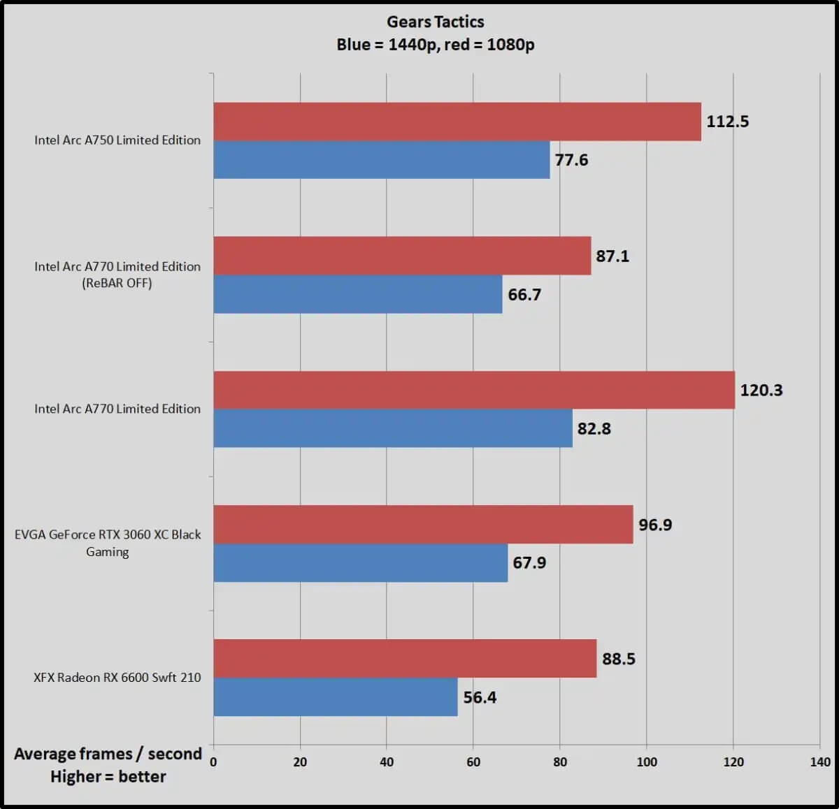 Intel Arc A770 Review - Finally a Third Competitor - Red Dead Redemption 2