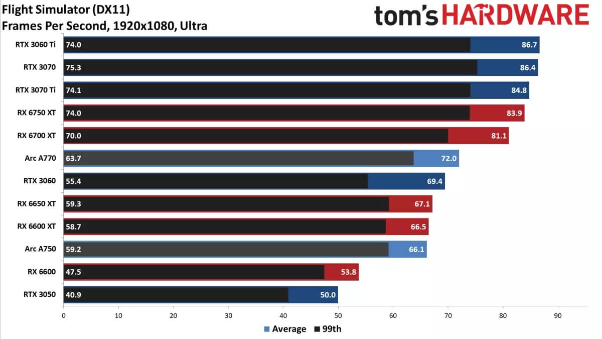 Intel shares first Ray Tracing gaming benchmarks for its high-end Arc A770  GPU