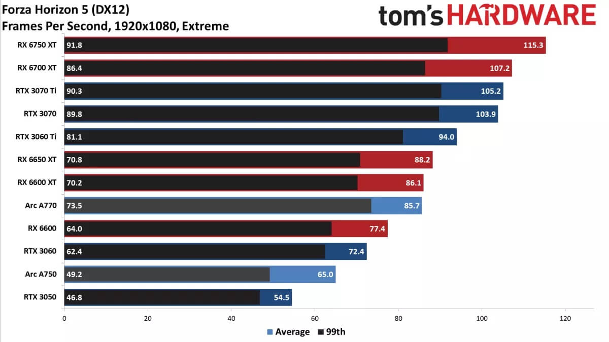 Hare Credential Droop Third-party gaming benchmarks for the Intel Arc A770 GPU