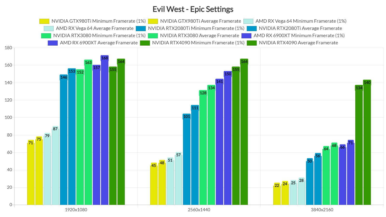 Evil West GPU benchmarks-2 fixed