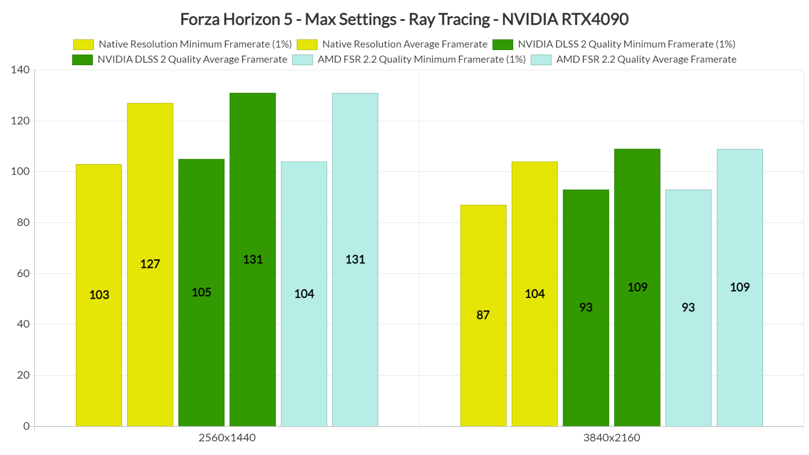 Forza Horizon 5 Native vs DLSS 2 vs FSR 2 benchmarks