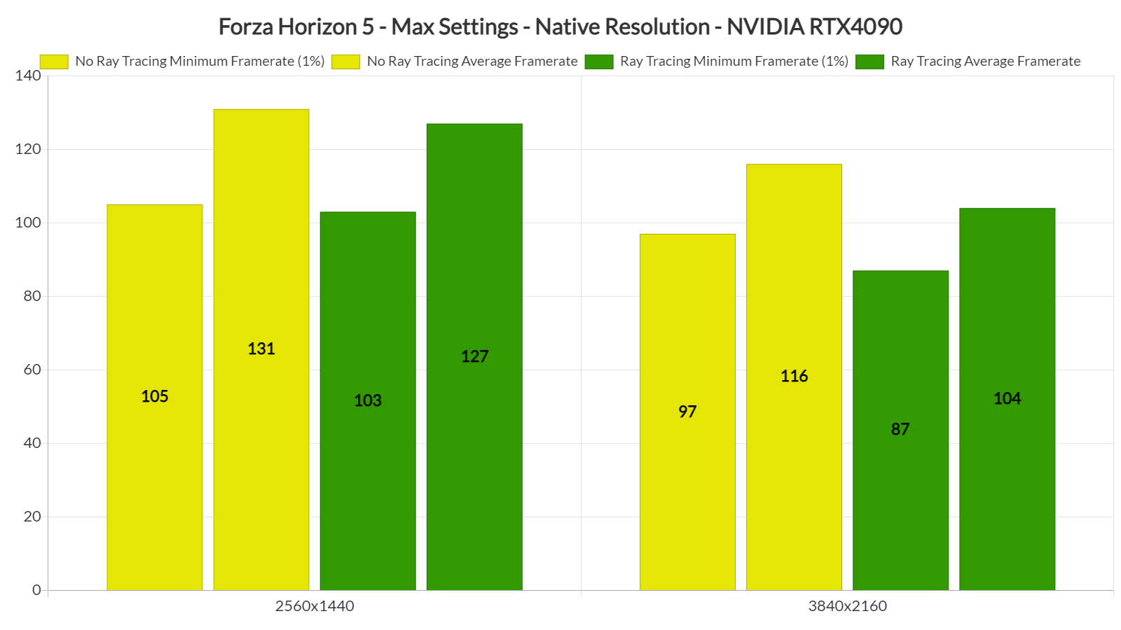 Forza Horizon 5 Ray Tracing benchmarks