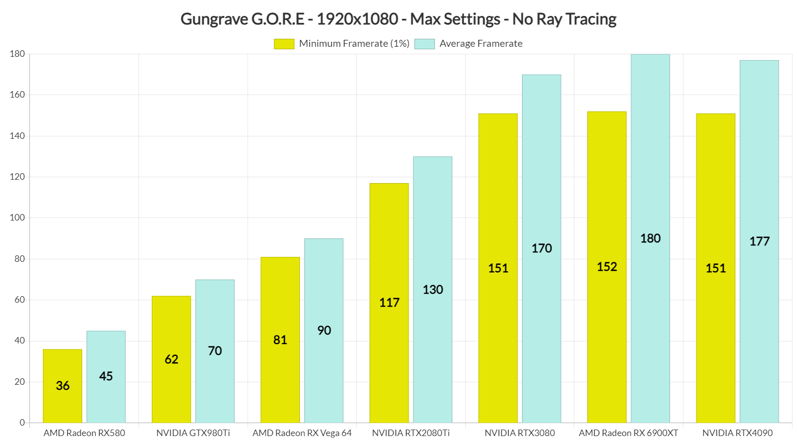 Gungrave G.O.R.E GPU benchmarks-1