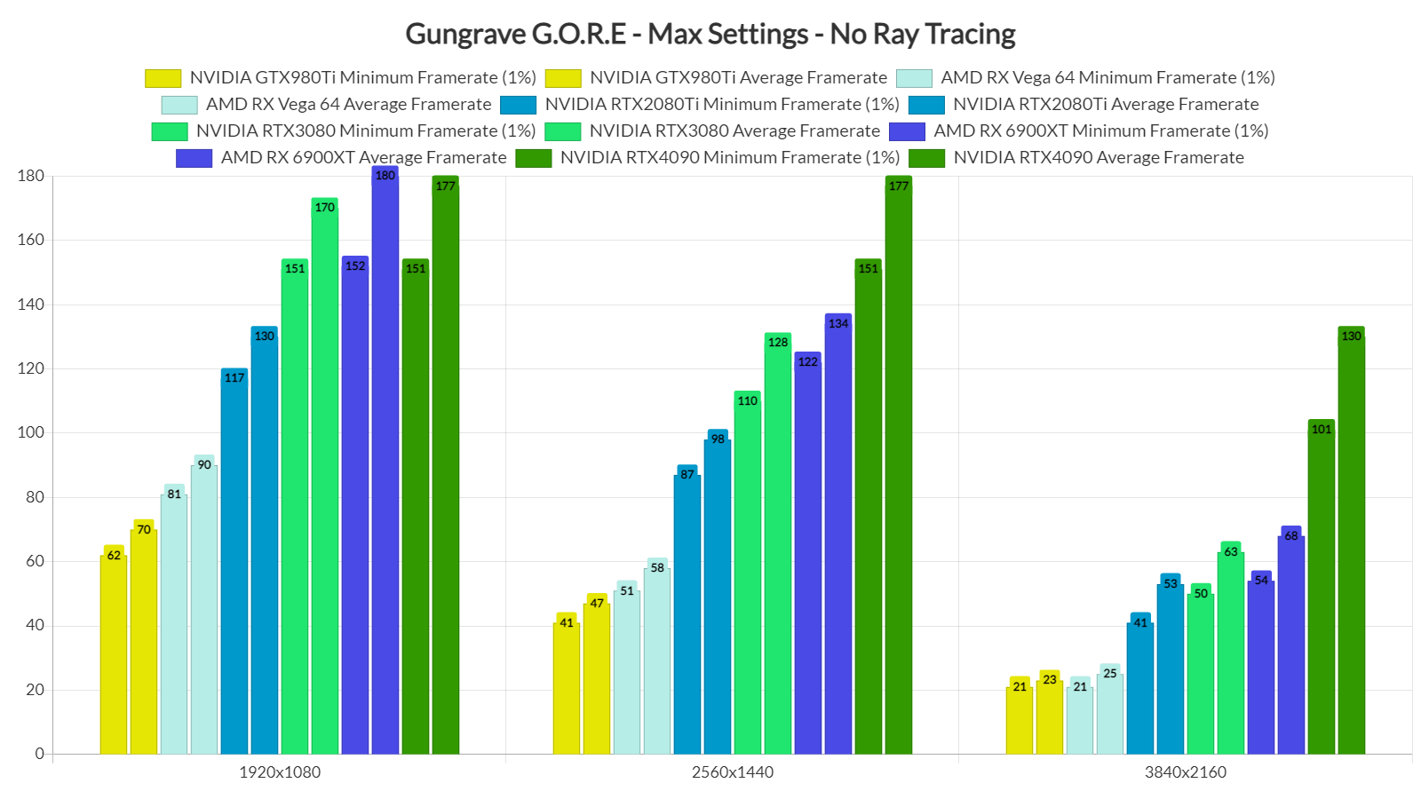 Gungrave G.O.R.E GPU benchmarks-2