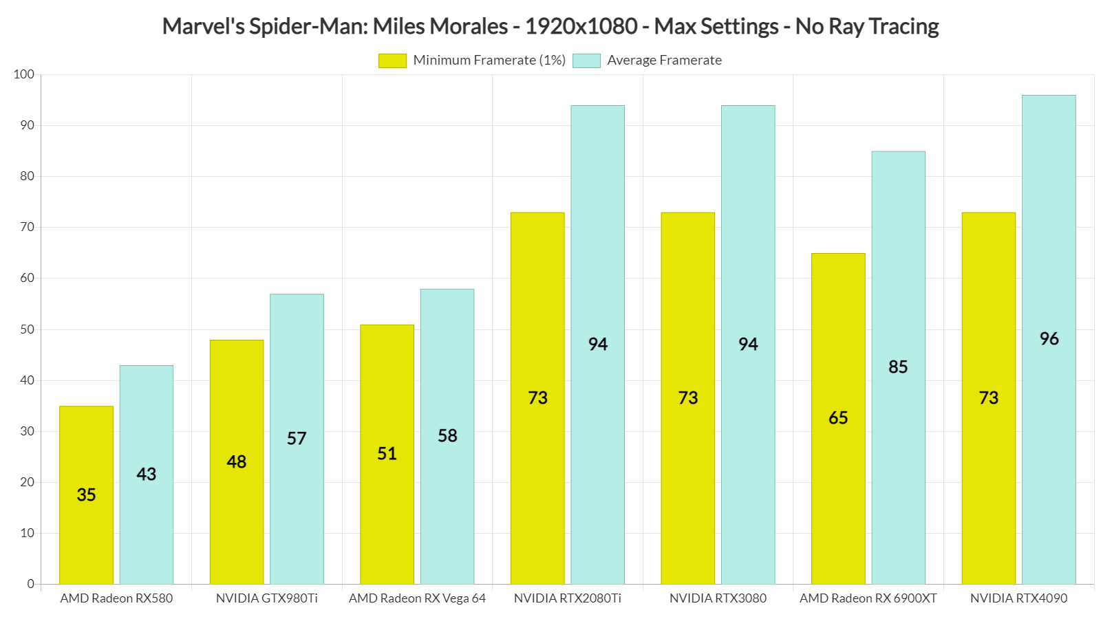 Spider-Man Remastered GPU Benchmark