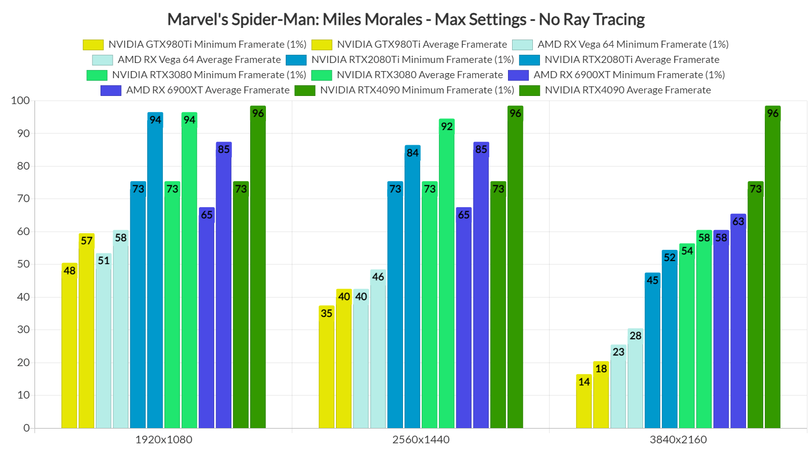Marvel's Spider-Man Miles Morales GPU benchmarks-2