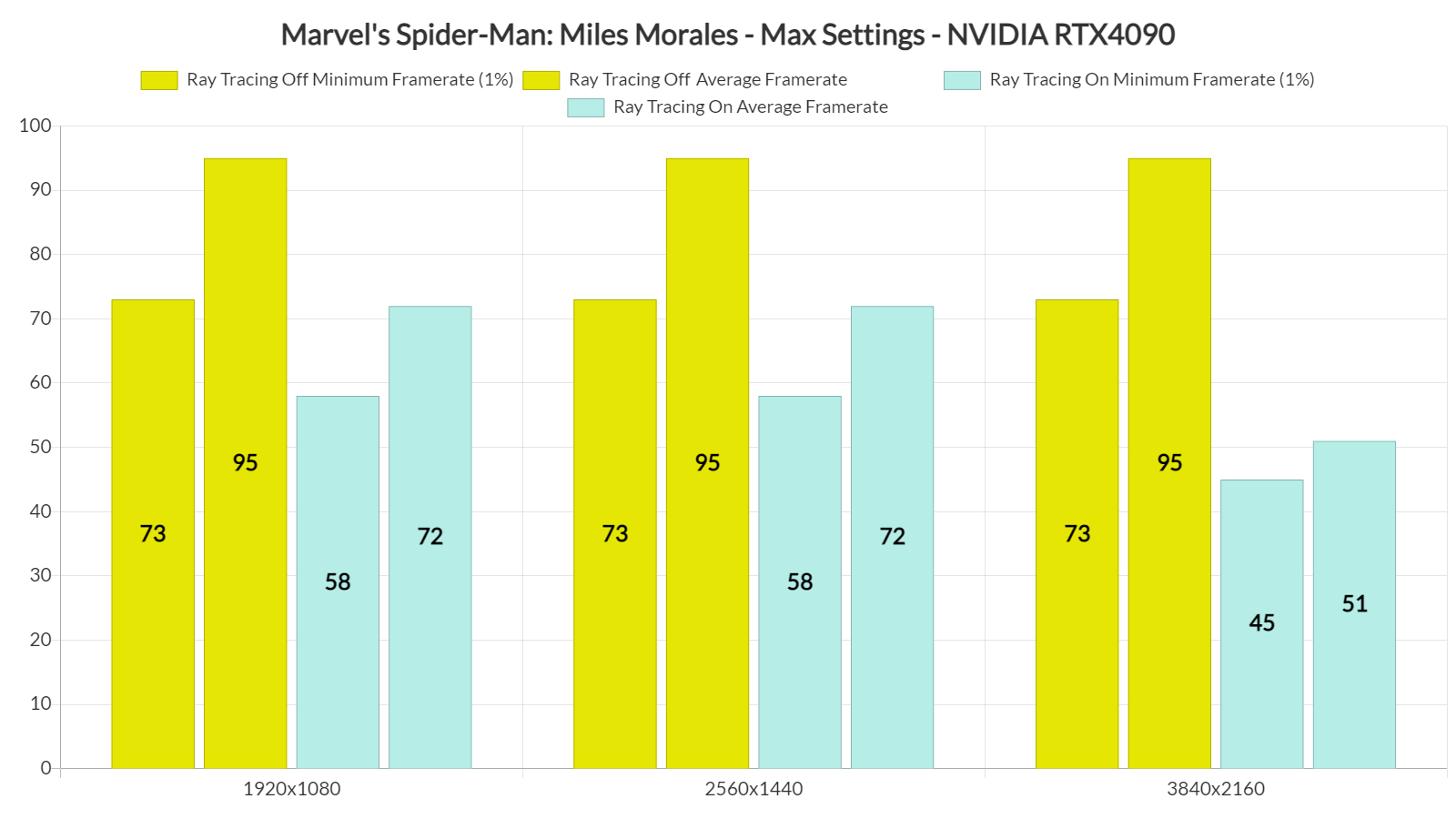 Marvel's Spider-Man Miles Morales Ray Tracing benchmarks