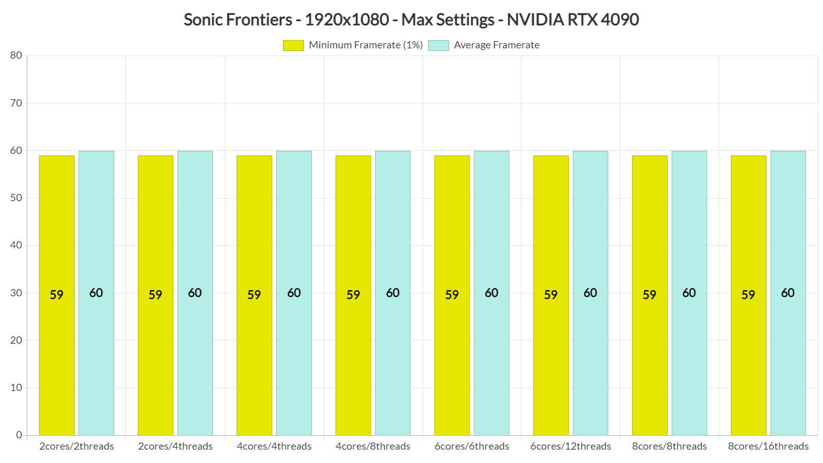 Sonic Frontiers CPU benchmarks