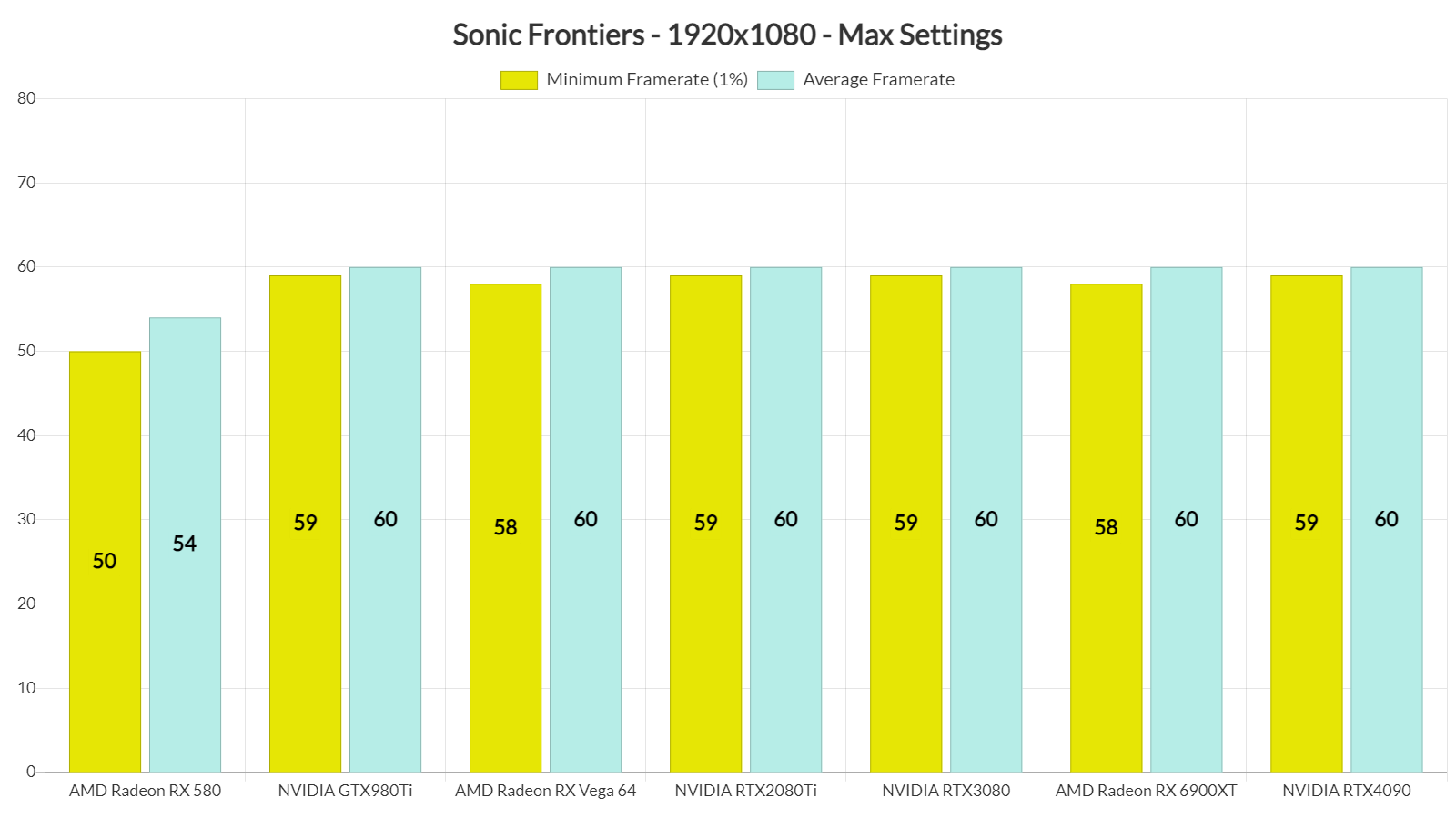 Sonic Frontiers GPU benchmarks-1