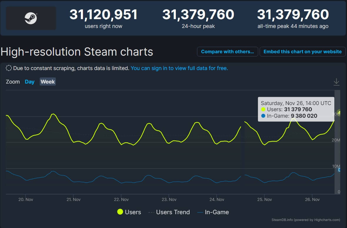 Yes, Valve has broken its own concurrent Steam users record yet again