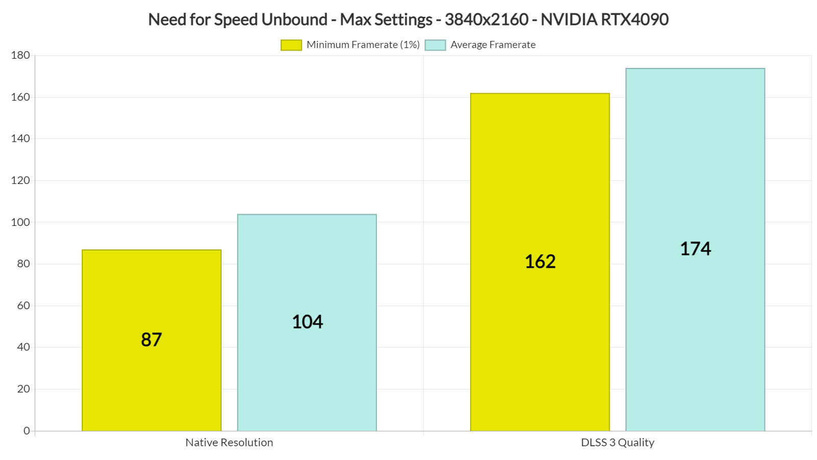 Need for Speed Unbound DLSS 3 benchmarks