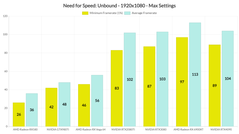 Need for Speed: Unbound PC Performance Analysis