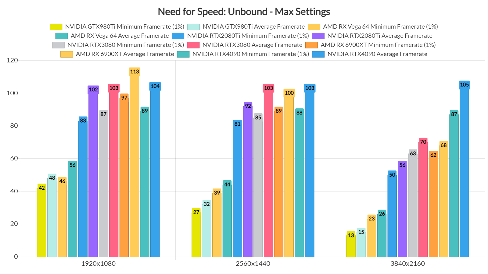 Need for Speed Unbound benchmarks-2