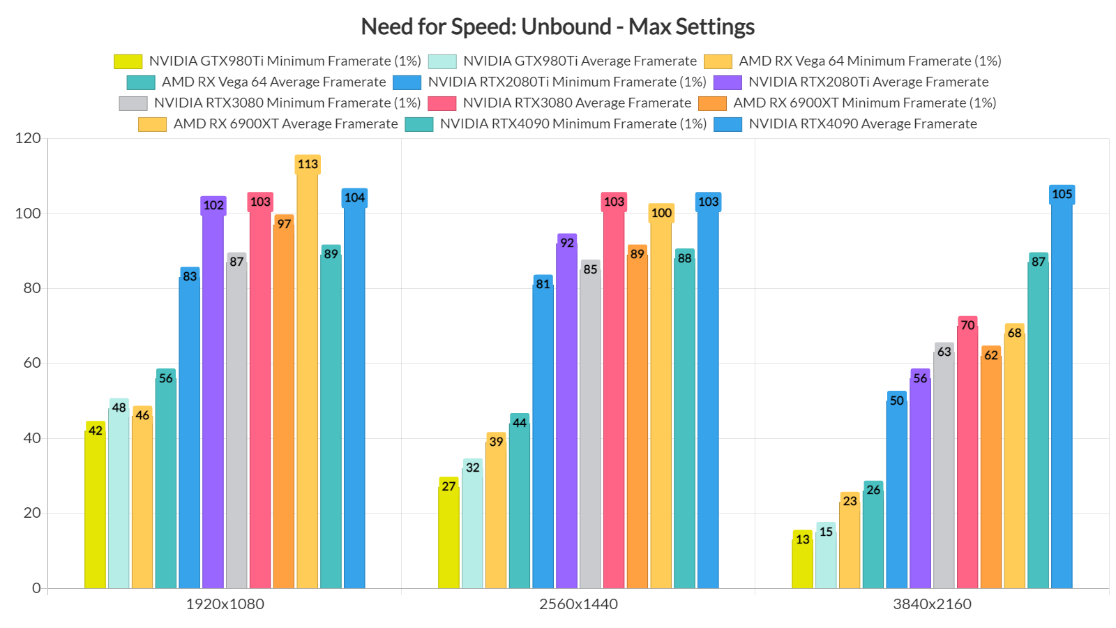 Need for Speed Unbound tech review - profound improvements, bold