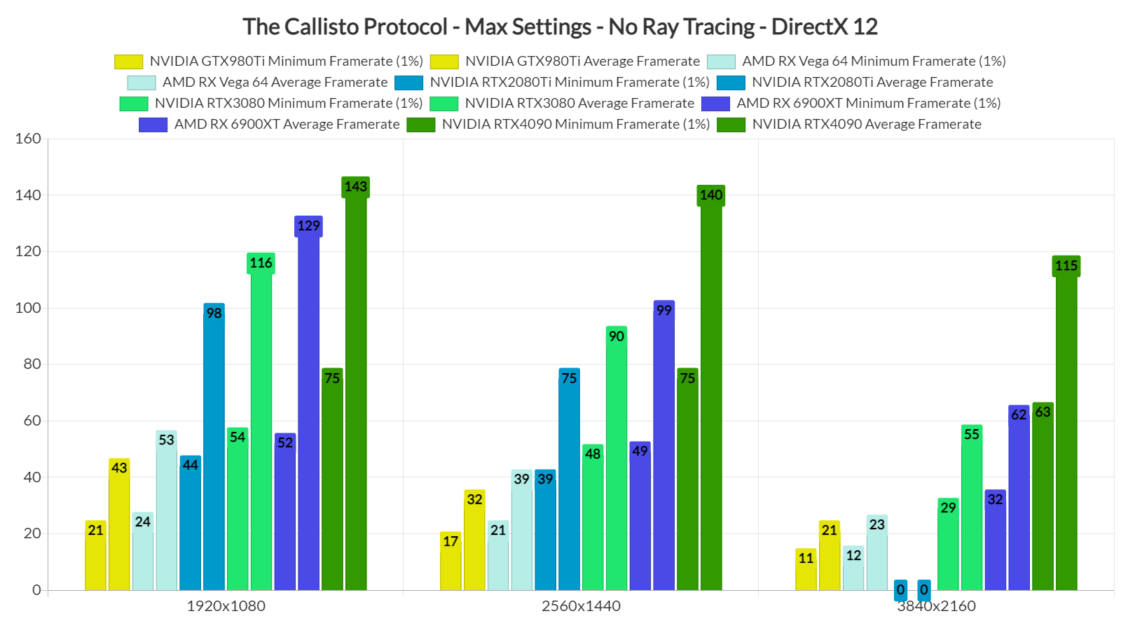The Callisto Protocol GPU benchmarks-2 fixed
