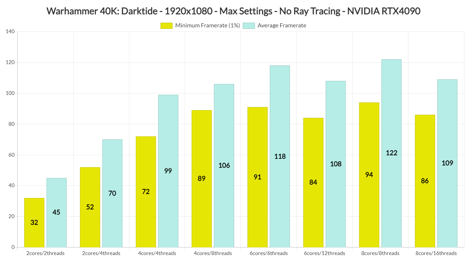 Warhammer 40,000 Darktide CPU Benchmarks