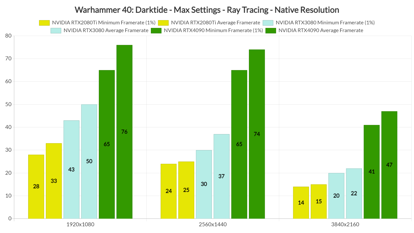 Warhammer 40,000 Darktide Ray Tracing Benchmarks-1