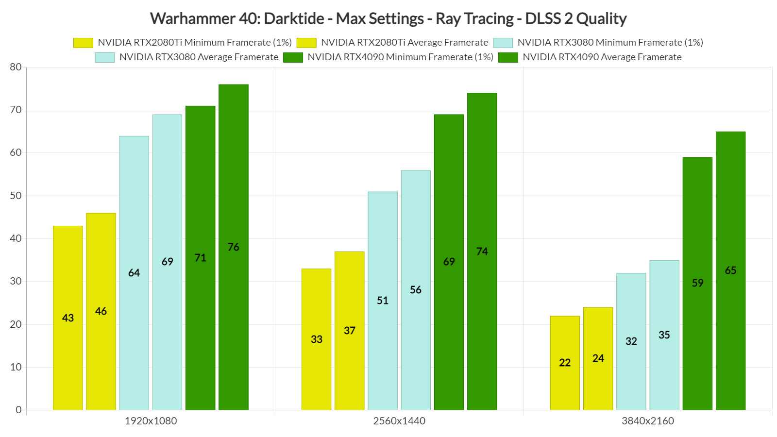 Warhammer 40,000 Darktide Ray Tracing Benchmarks-2