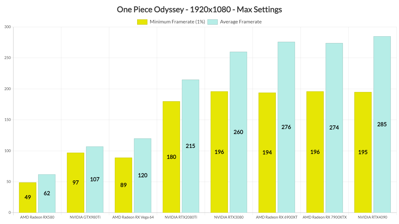 One Piece Odyssey GPU benchmarks-1