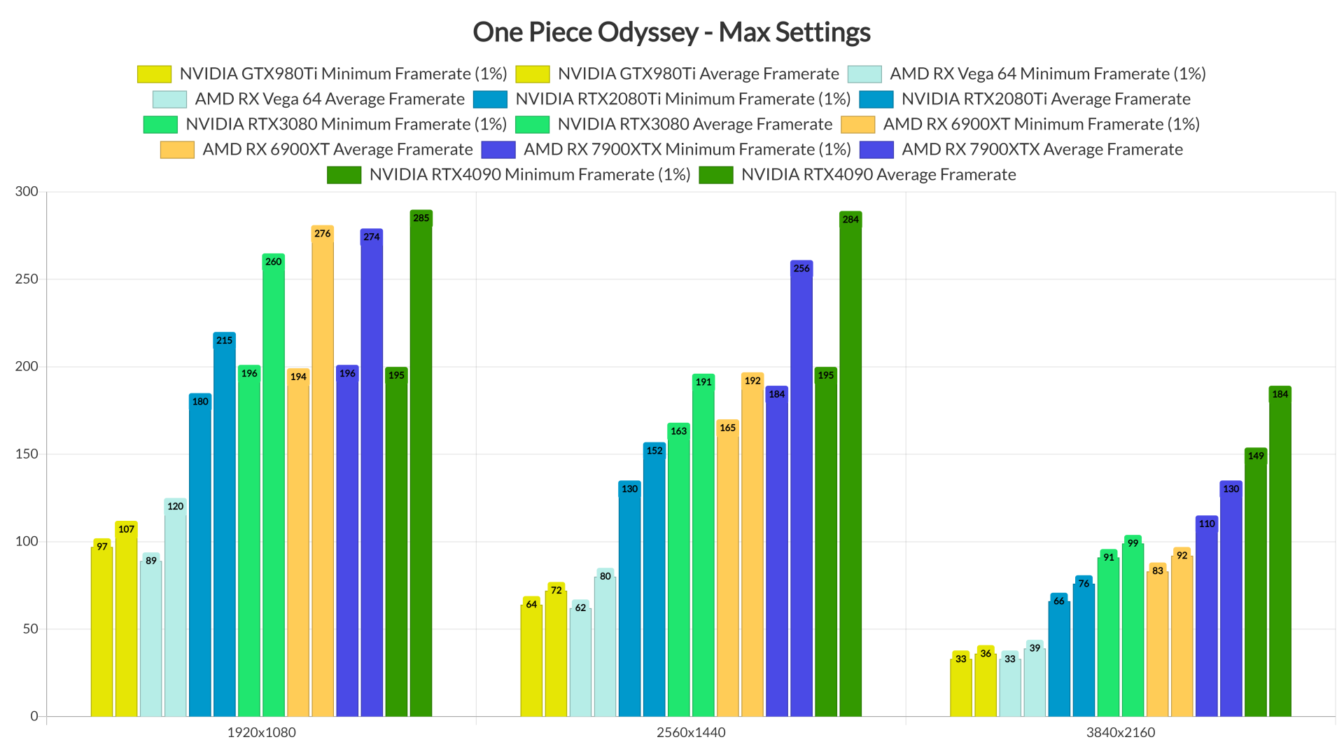 One Piece Odyssey GPU benchmarks-2