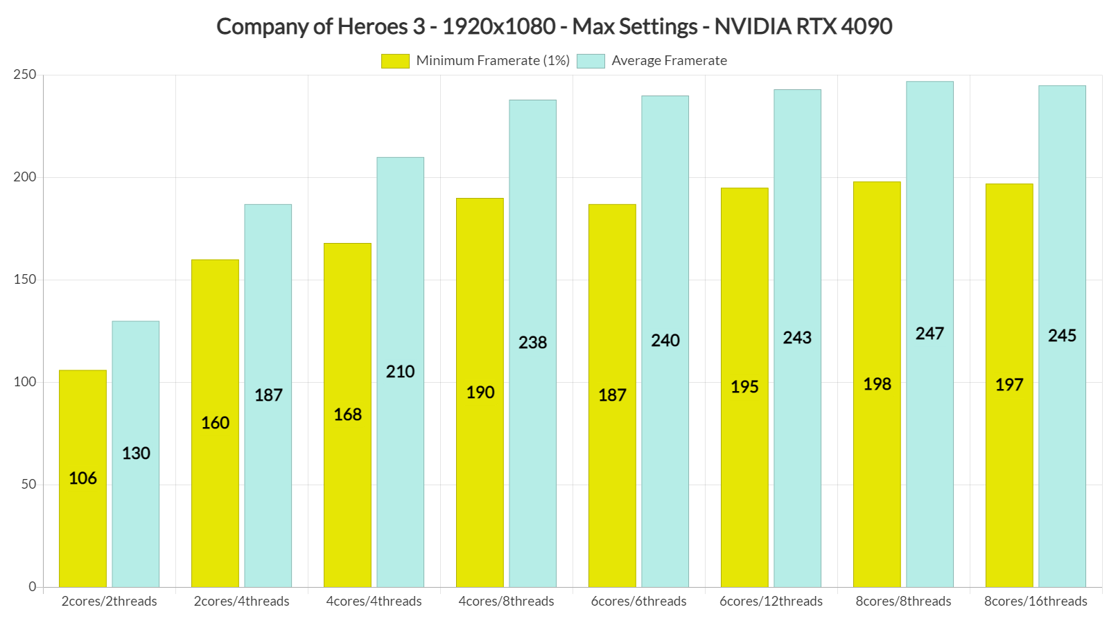 Company of Heroes 3 CPU benchmarks
