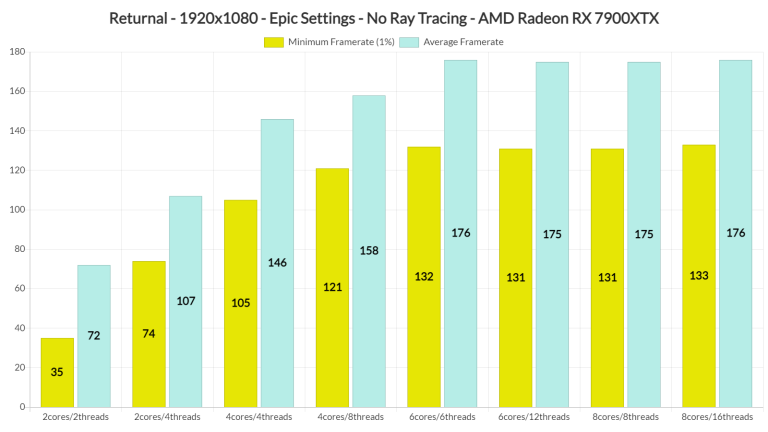 Returnal PC Performance Analysis