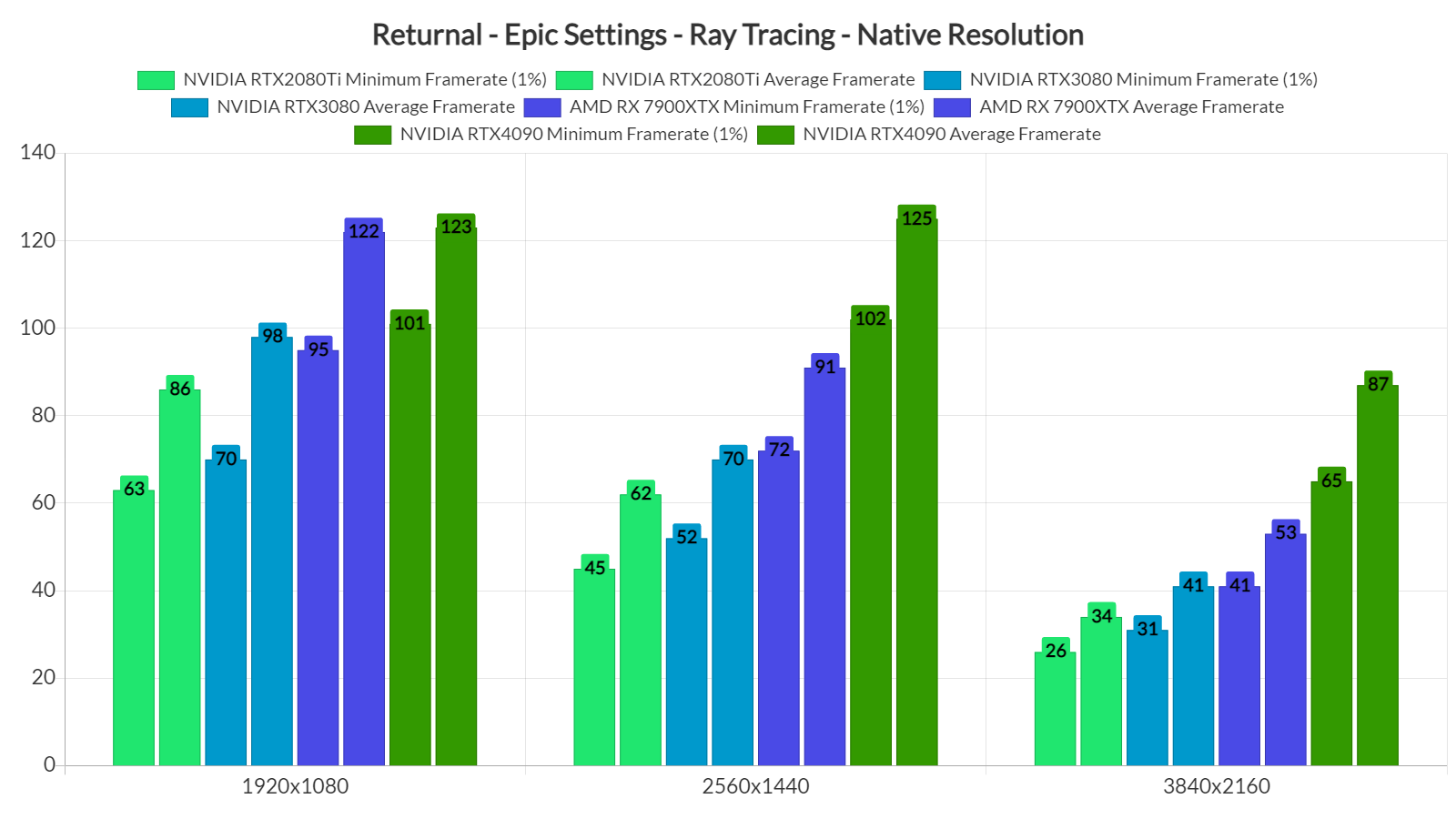 Returnal Ray Tracing benchmarks
