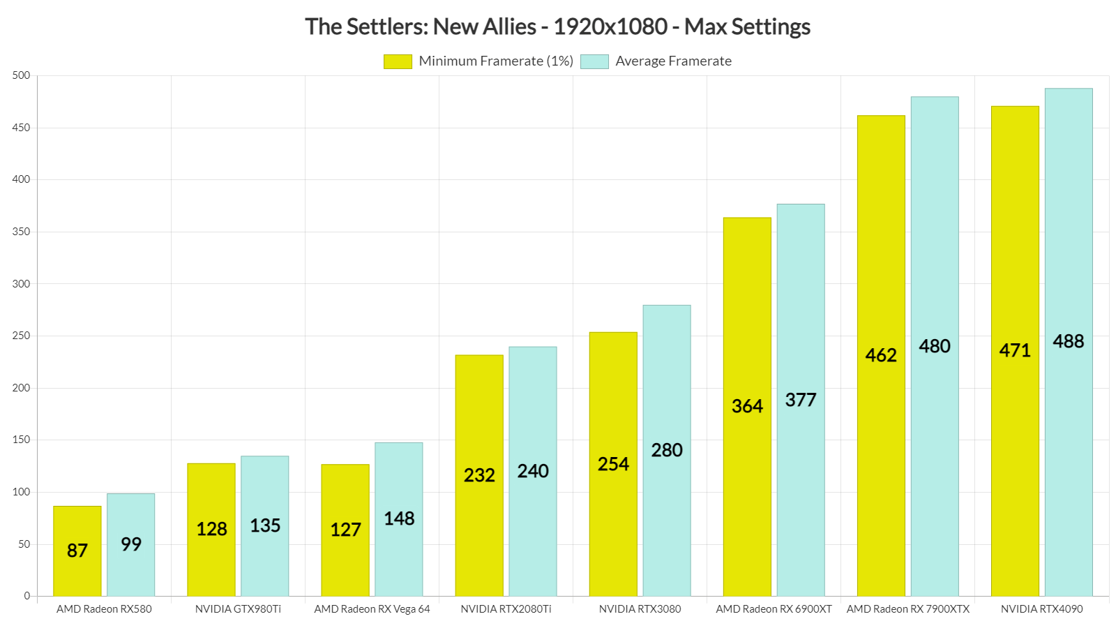 The Settlers New Allies GPU benchmarks-1